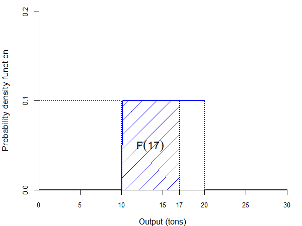 Continuous PDF partial area